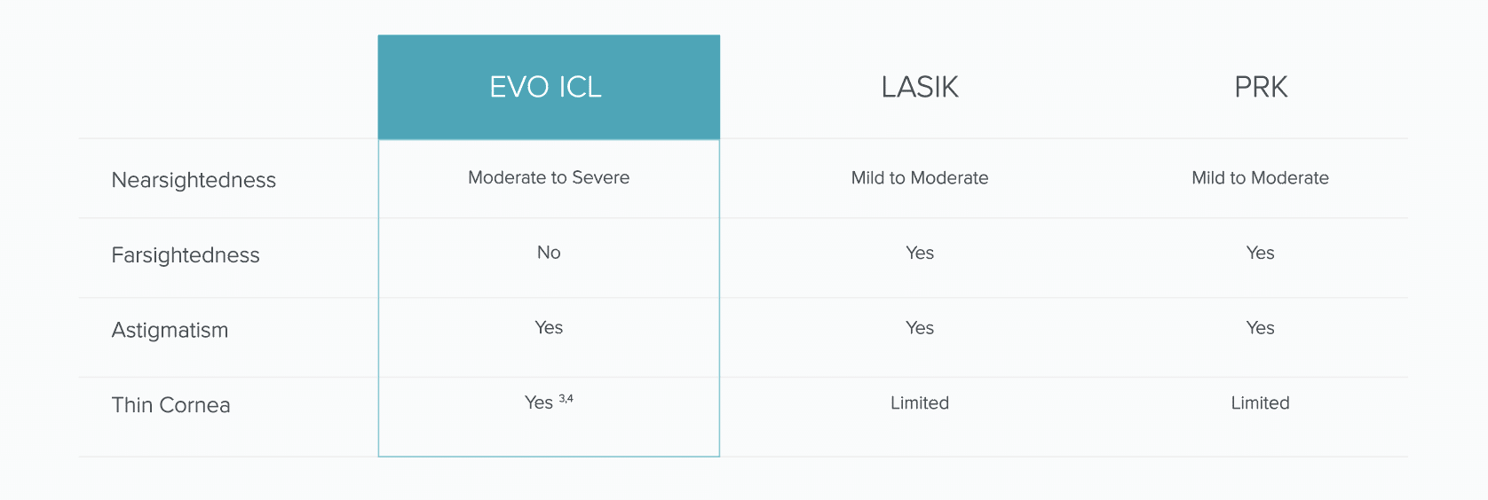 Which vision correction is right for me?